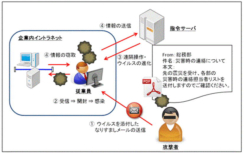 標的型攻撃のパターン