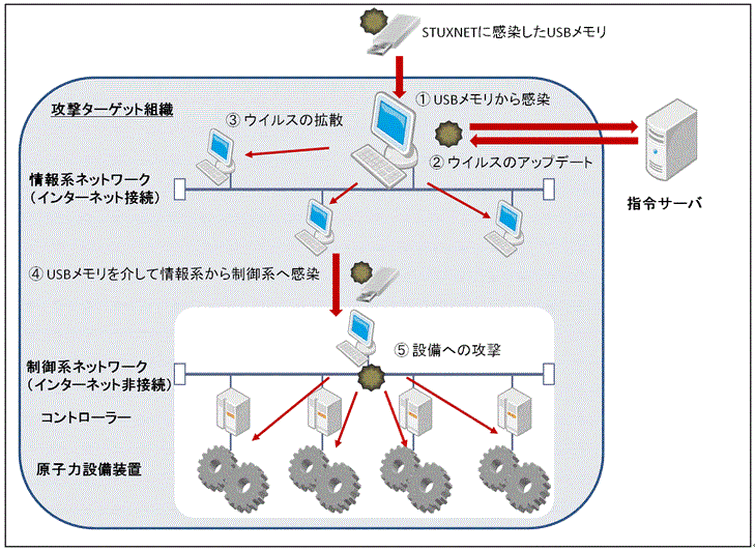 Stuxnetの攻撃メカニズム