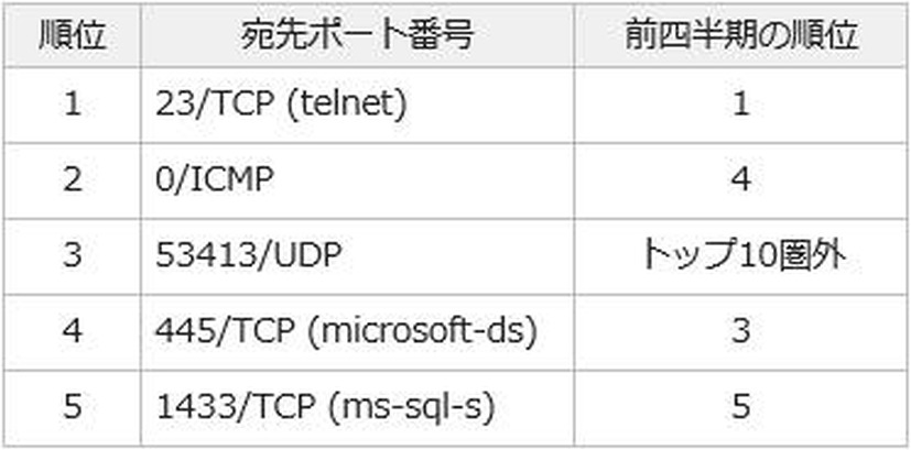 宛先ポート番号トップ5