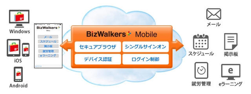 「BizWalkers＋ Mobile」のサービスイメージ