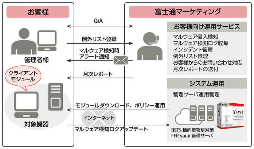 「AZSECURITY BSTS 標的型攻撃対策 FFR yarai」サービス概要