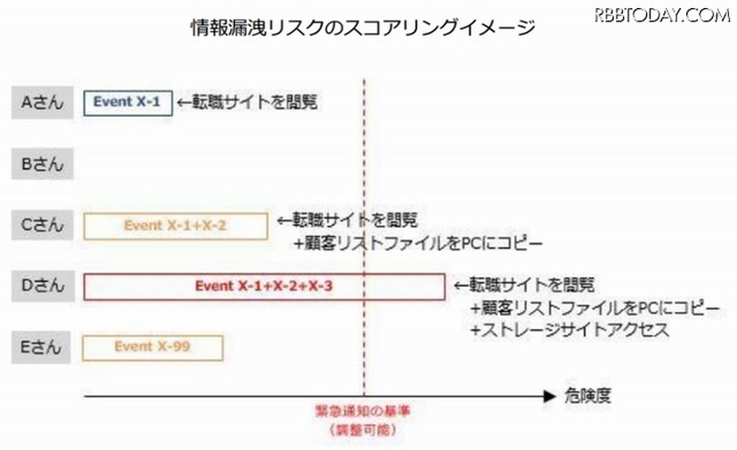 情報漏洩リスクのスコアリングイメージ