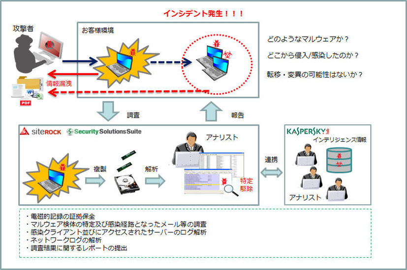 セキュリティインシデントレスポンスサービスのサービス提供イメージ