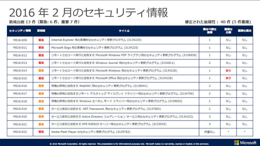 2016年2月のセキュリティ情報