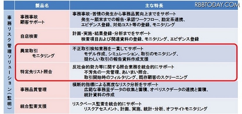 事務リスク管理ソリューション（監明シリーズ）の概要。赤く囲まれた部分が今回の機能強化で追加されたもの（画像はプレスリリースより）