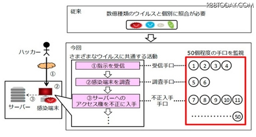 攻撃手口の監視の流れ