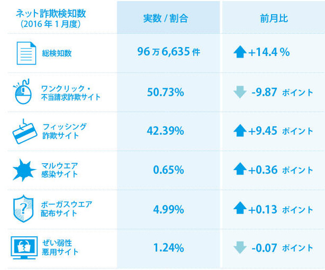 2016年1月のケット詐欺検知数