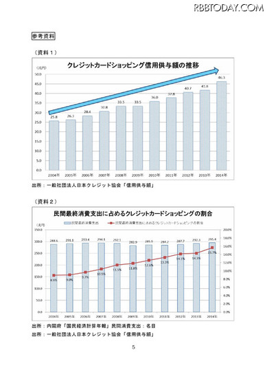 国内の消費が横ばいで推移する中で、クレジットカードの取引高は年々拡大を続けており、2014年には46兆円を突破した（画像はプレスリリースより）