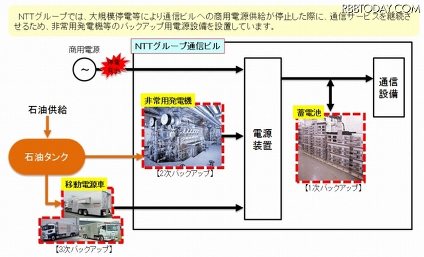 大規模停電時の電源確保