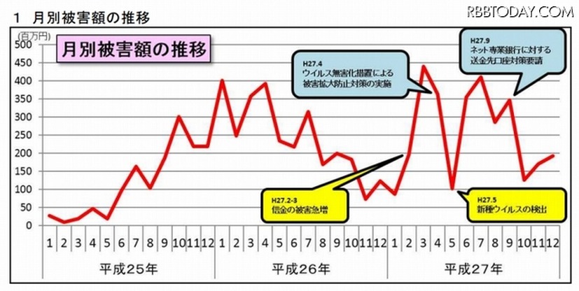 月別被害額の推移