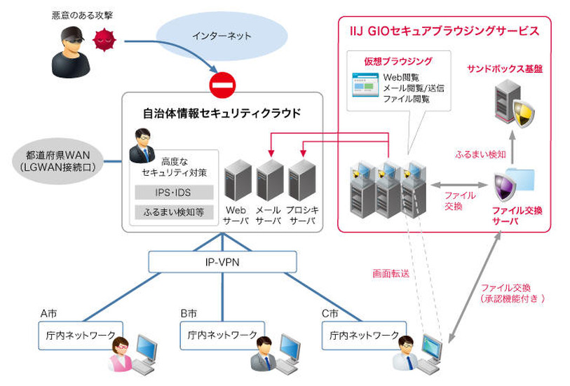 サービスの概要