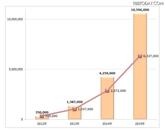 Android不正アプリの累積検体数（棒グラフ）と年間の増加数（折れ線グラフ）推移