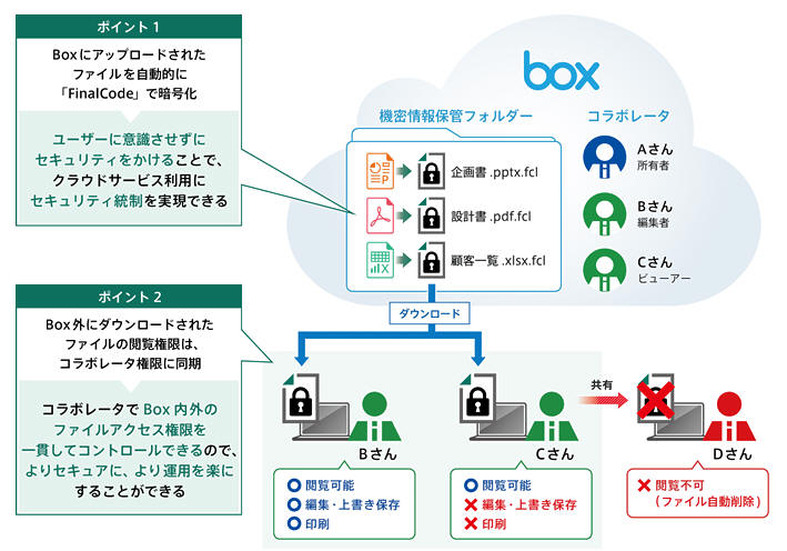 「FinalCode」と「Box」の連携利用イメージ