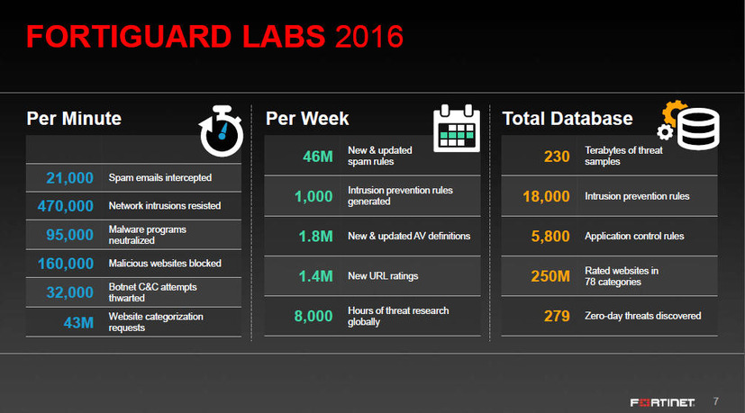 FortiGuard Labsの2016年1～3月における脅威状況