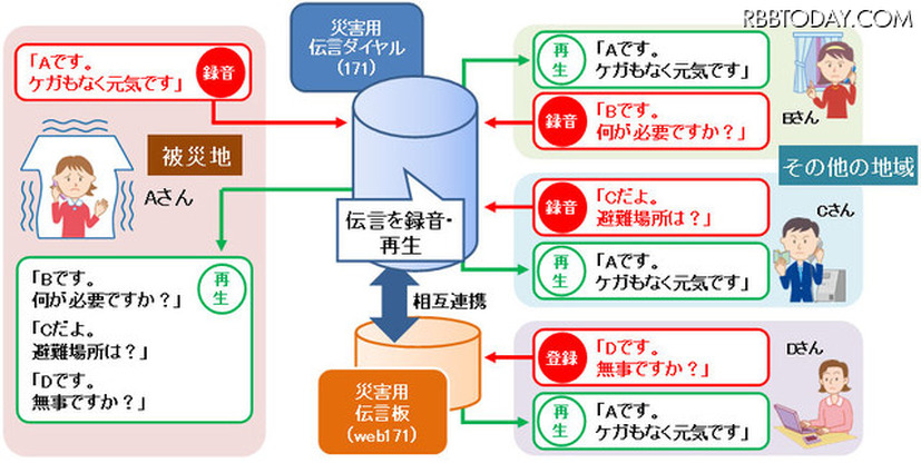 機能拡充後の「災害用伝言ダイヤル（171）」の利用イメージ。「災害用伝言板（web171）」と連携し、それぞれで登録された伝言内容が相互で確認可能に（画像はプレスリリースより）