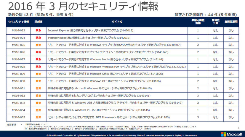 2016年3月のセキュリティ情報