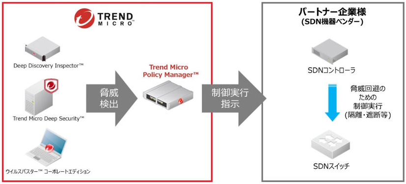 Trend Micro Policy Manager連携イメージ