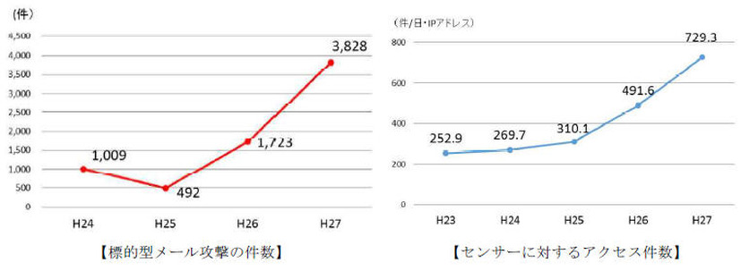 「ばらまき型」標的型攻撃が継続、不正送金の被害額は30億7千万円を超える（警察庁）