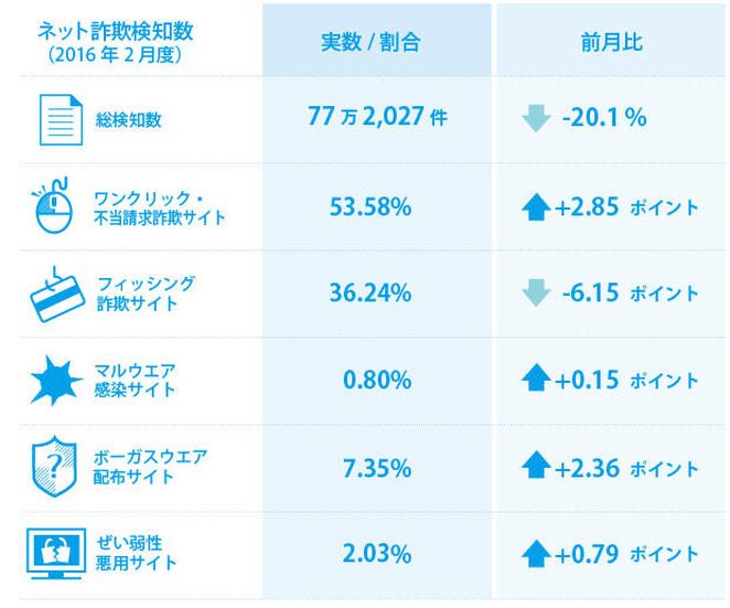 2016年2月のネット詐欺検知数