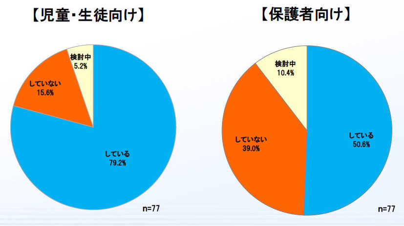 情報モラル教育の実施状況