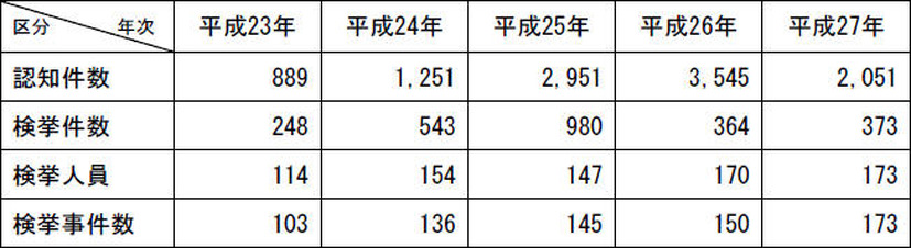 不正アクセス行為の認知・検挙状況