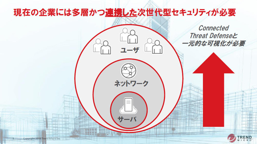 「サーバ」「ネットワーク」「ユーザ」の3つのレイヤーで保護