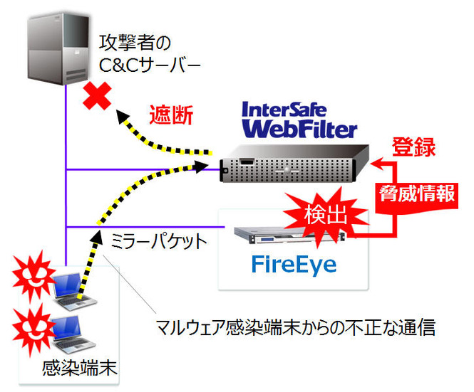 WebフィルタリングソフトにFireEye製品と連携する有償オプション（ALSI）