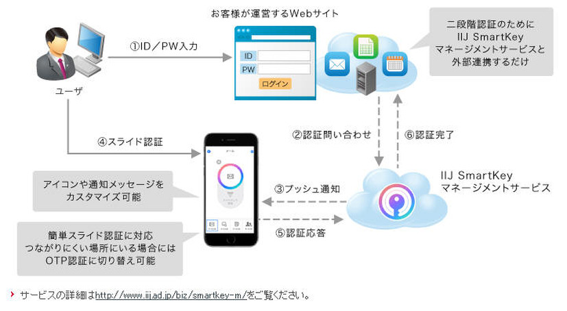 認証のフロー