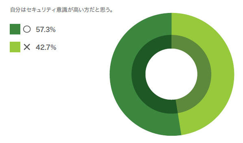 「自分はセキュリティ意識が高い方だと思う」