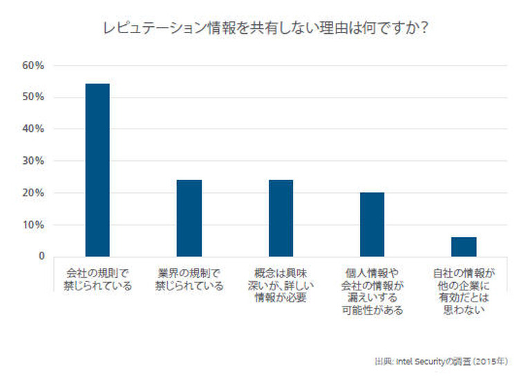 サイバー脅威インテリジェンスを採用しない理由