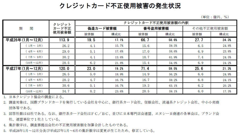 クレジットカード不正使用被害の発生状況