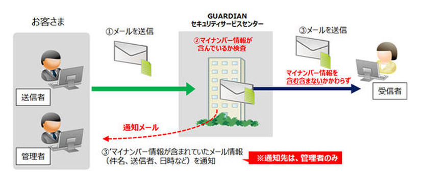 マイナンバー漏えい対策メール検知 サービスの概要