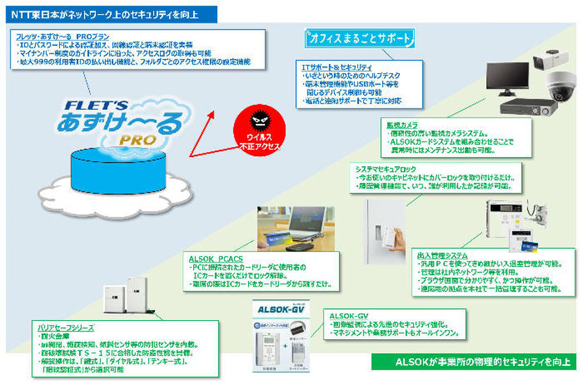 協業によるセキュリティ向上イメージ