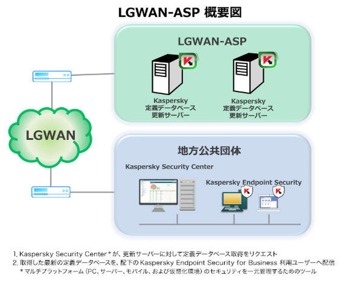 LGWAN-ASP 概要図