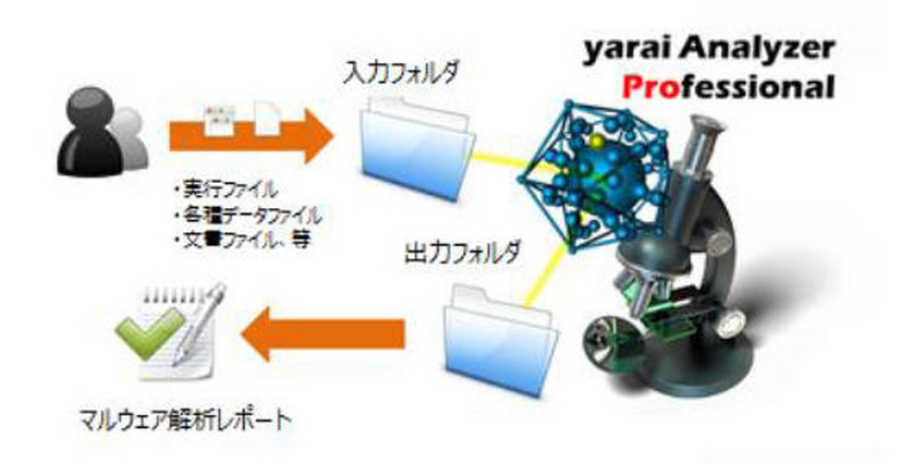 FFR yarai analyzer Professional を利用したマルウェア解析のイメージ