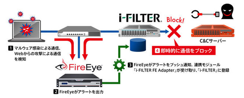 「i-FILTER」とFireEyeの新方式の連携概要図