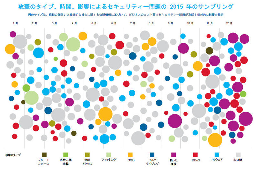 2015年のセキュリティ問題