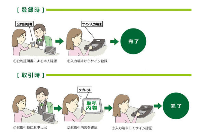 「サイン認証」を利用した取引のイメージ