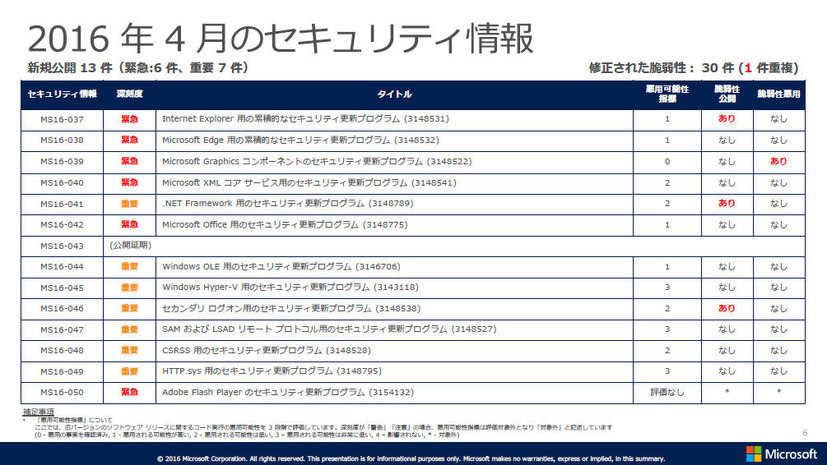 2016年4月のセキュリティ情報