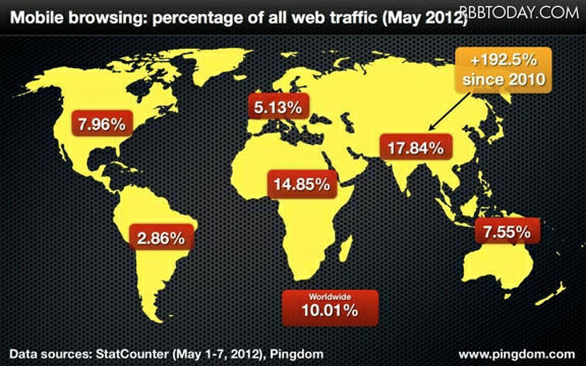 モバイル端末によるWebトラフィックの割合