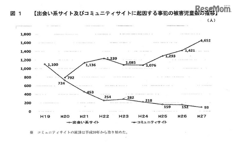 出会い系サイトおよびコミュニティサイトに起因する事犯の被害児童数の推移　出典：警視庁平成28年4月14日広報資料より