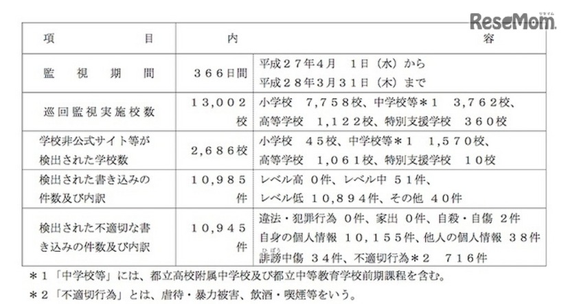 平成27年度　学校非公式サイト等の監視結果