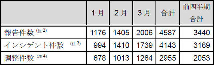 インシデント報告関連件数