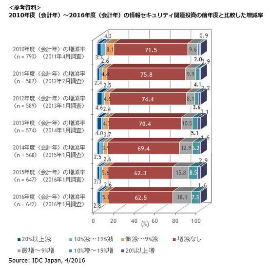 2010年度（会計年）～2016年度（会計年）の情報セキュリティ関連投資の前年度と比較した増減率