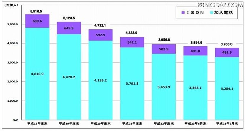 加入電話およびISDNの加入契約数の推移