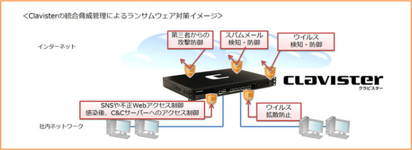 Clavisterの統合脅威管理によるランサムウェア対策イメージ