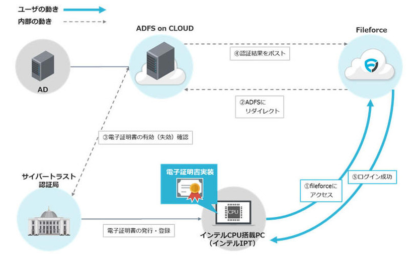 情報漏えい対策に有効な複数クラウドサービス対応の認証サービス（サイバートラスト、SBT、ファイルフォース）