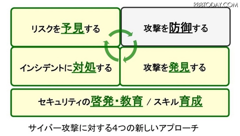 同社従来の法人向けサービスはエンドポイントセキュリティなど、攻撃に対する「防御」が中心だった。リスクの予見やインシデント対処、セキュリティ意識向上と専門スキルの育成など、複合的な要素でサイバー攻撃への対応を強化する（画像はプレスリリースより）