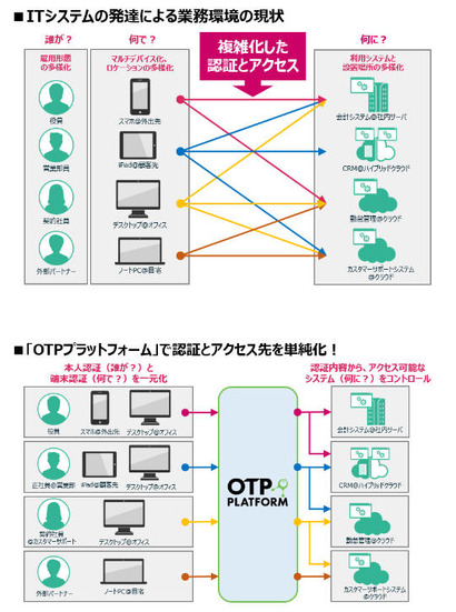 「OTPプラットフォーム」の導入効果