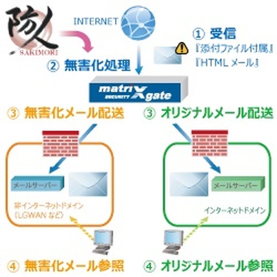 「防人」のメール無害化技術を「マトリックスゲート」に提供（ネットエージェント、アイマトリックス）